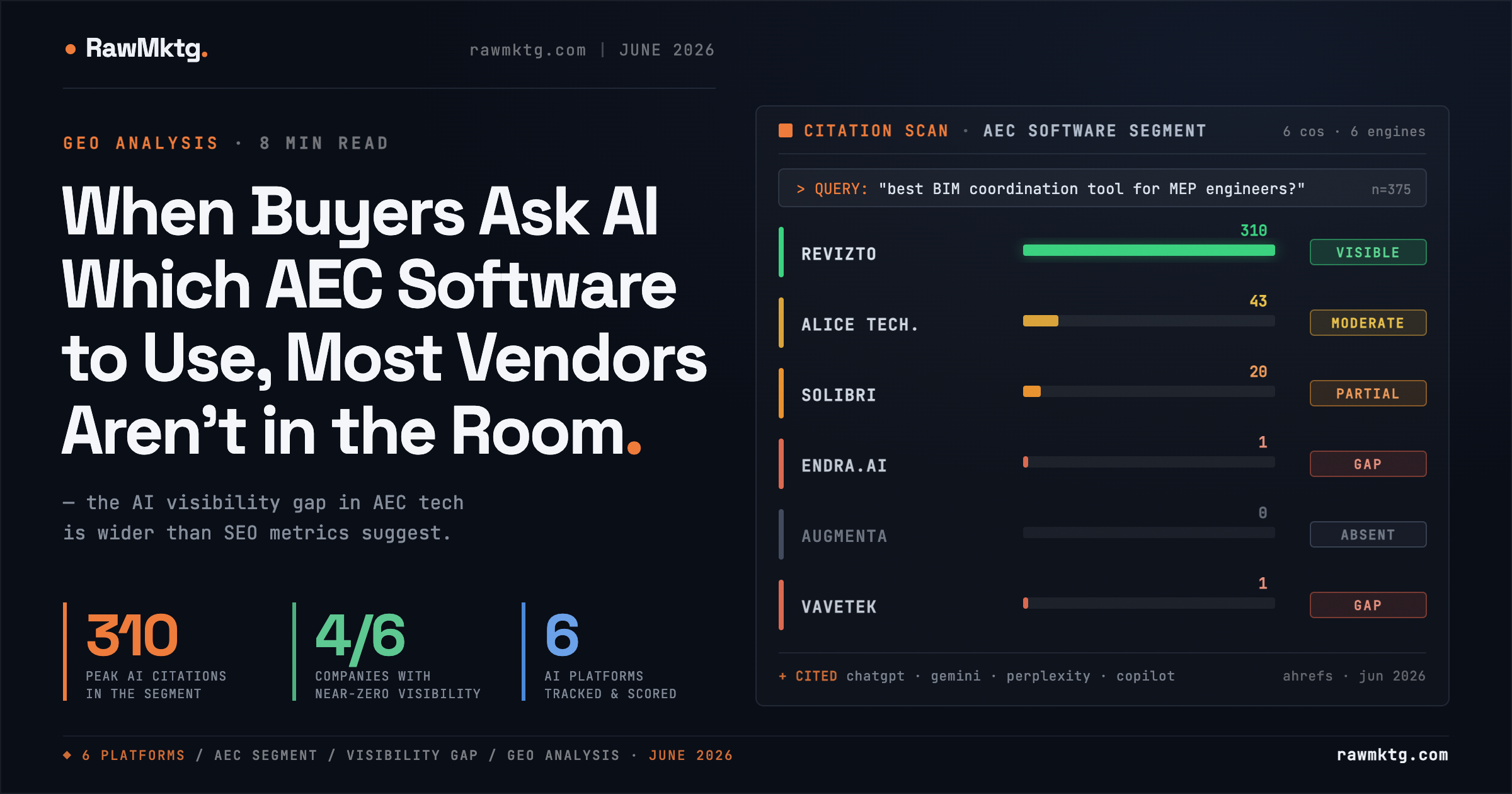 When Buyers Ask AI Which AEC Software to Use, Most Vendors Aren't in the Room - rawmktg.