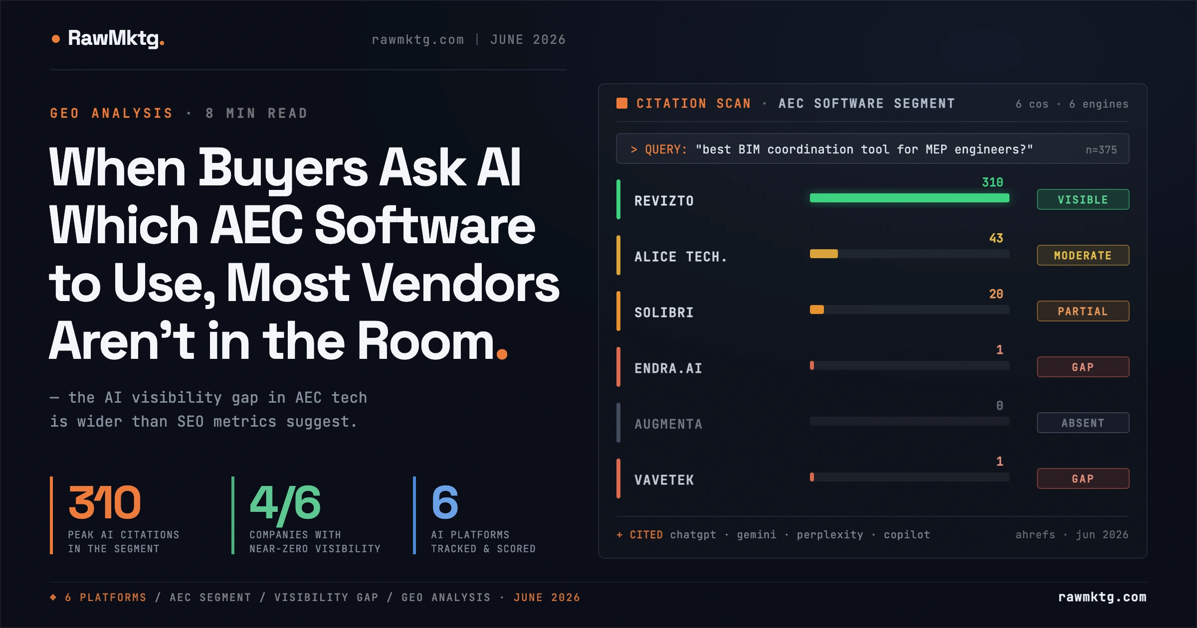 When Buyers Ask AI Which AEC Software to Use, Most Vendors Aren't in the Room - rawmktg.