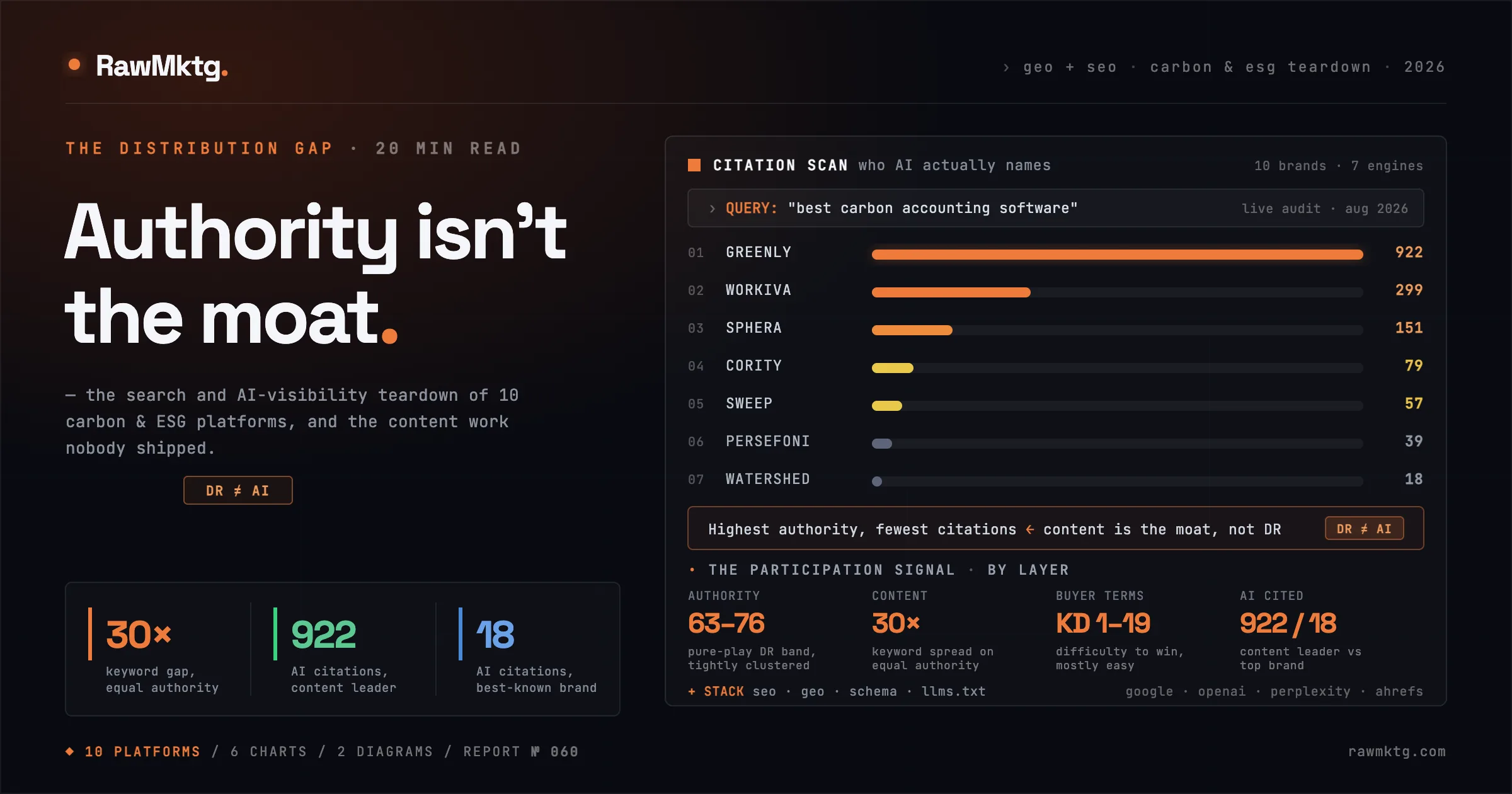 Carbon & ESG Software SEO: Why Content Beats Authority in AI Search - carbon and ESG software SEO and GEO teardown - rawmktg.