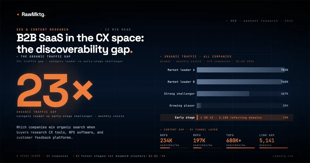 We Analysed the SEO of 6 Leading CX SaaS Companies. The Patterns Were Identical.