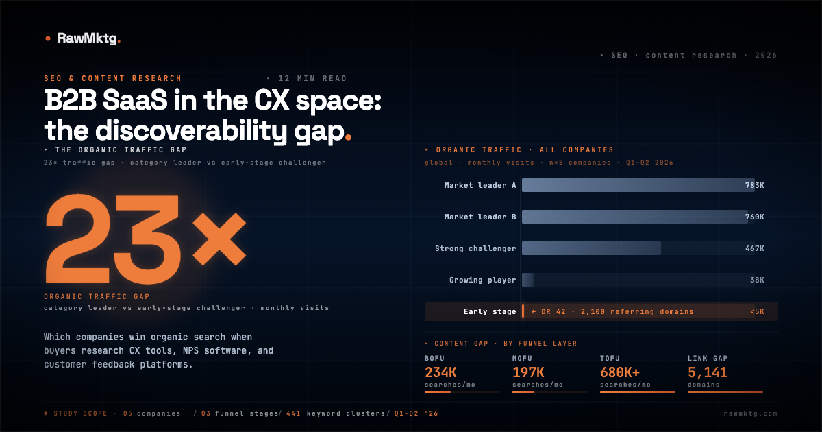 B2B SaaS CX discoverability gap, SEO analysis of 6 companies · rawmktg.