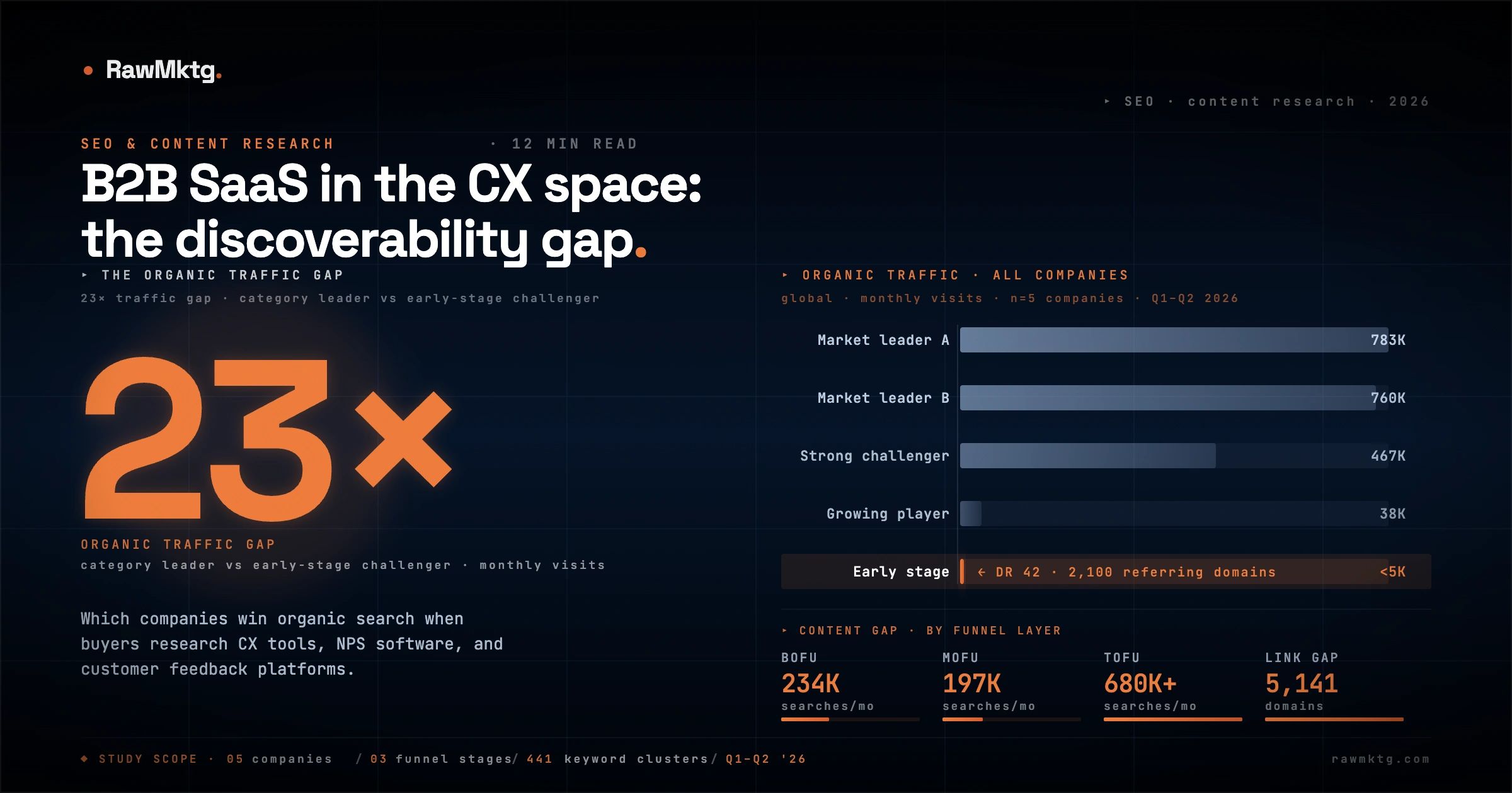 B2B SaaS CX discoverability gap, SEO analysis of 6 companies · rawmktg.