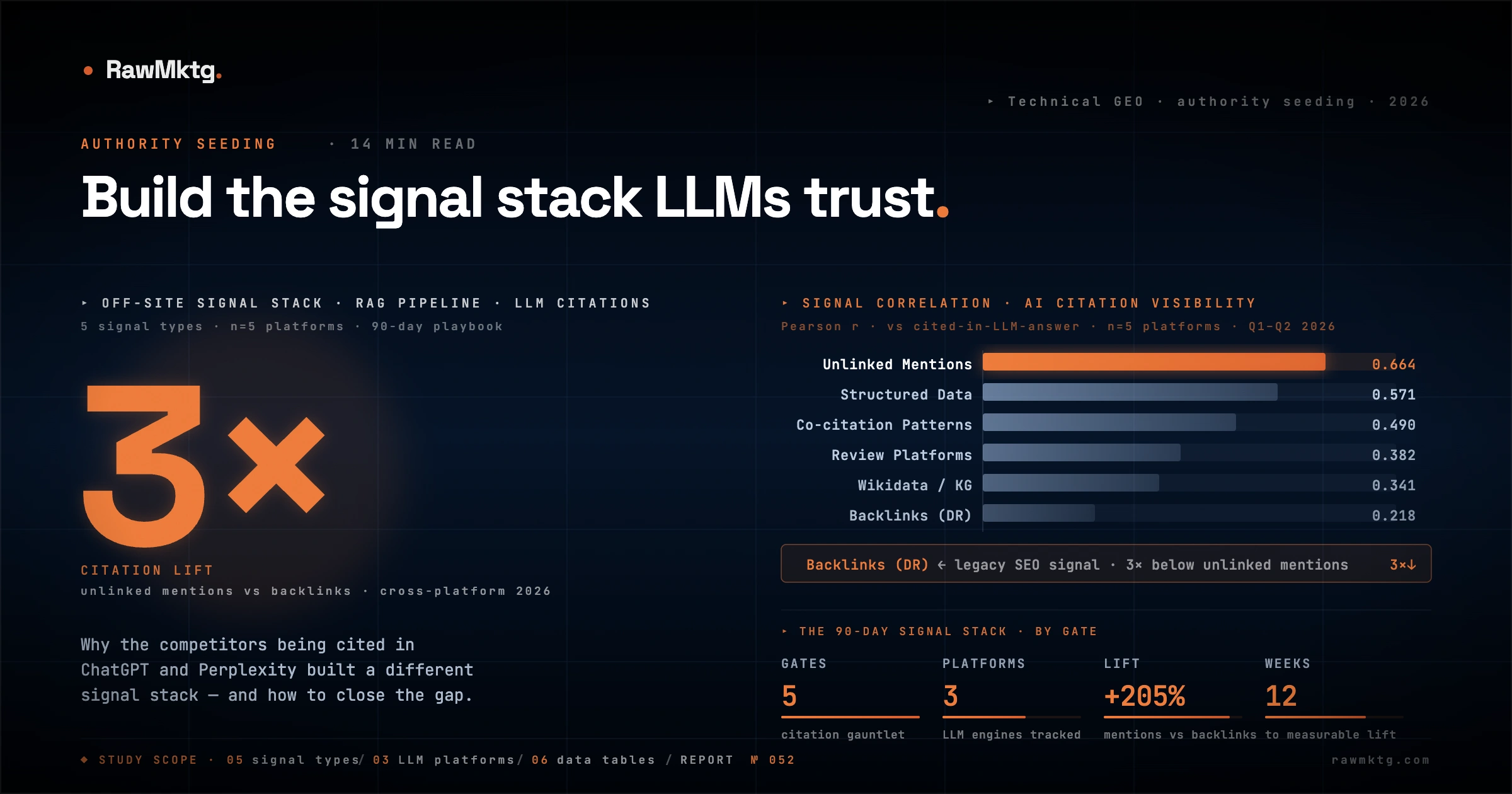 Authority Seeding for AI: Building the Off-Site Signal Stack That LLMs Actually Trust · rawmktg.
