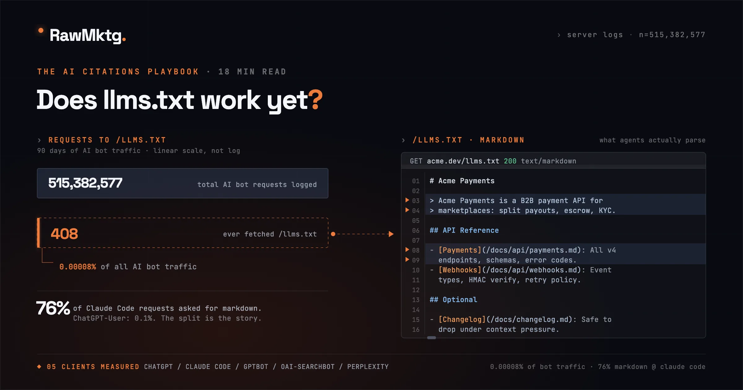 Does llms.txt Actually Do Anything Yet? - rawmktg.