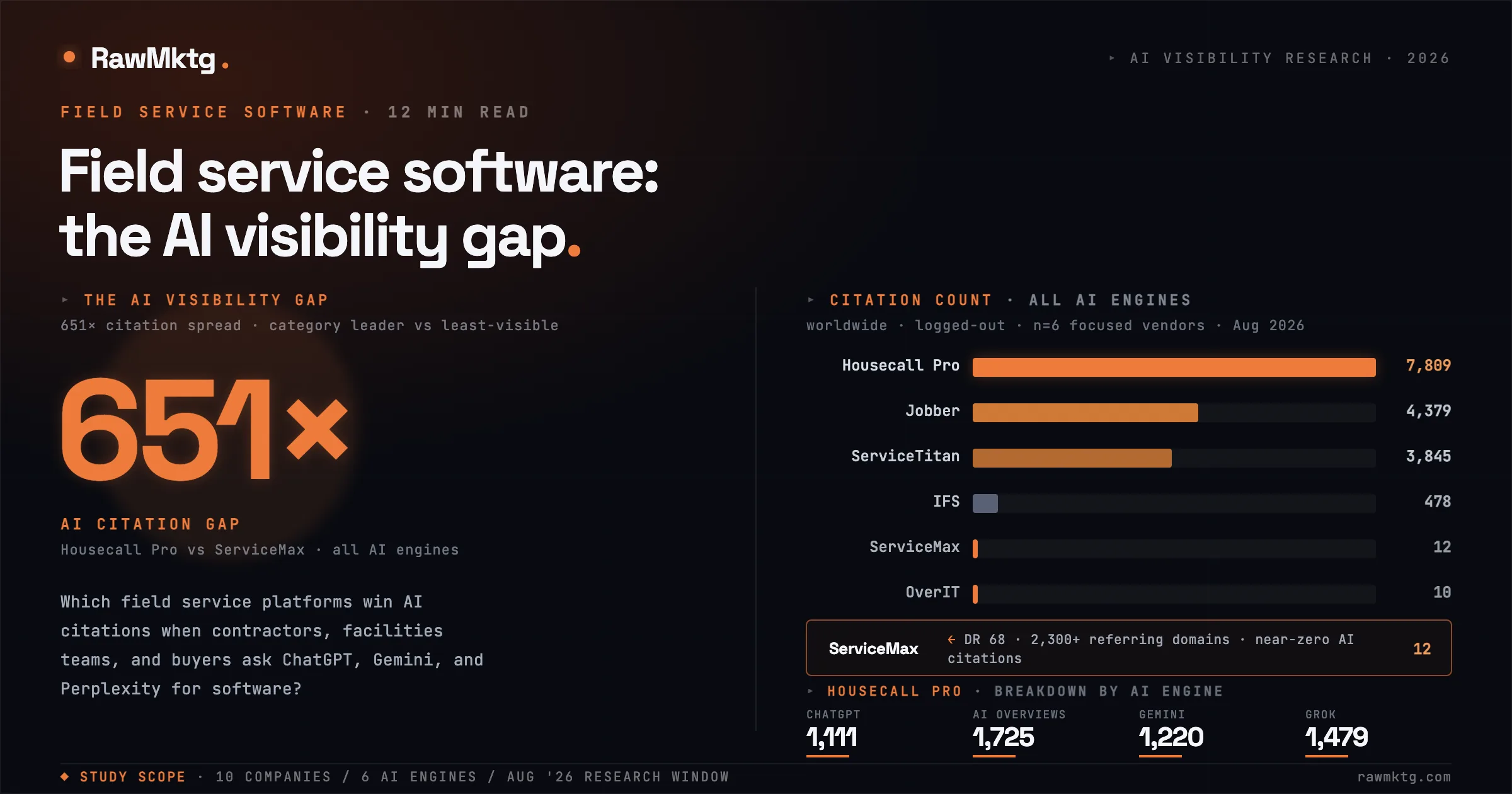 Field Service Software SEO: The AI Visibility Gap - field service management software SEO and GEO teardown - rawmktg.