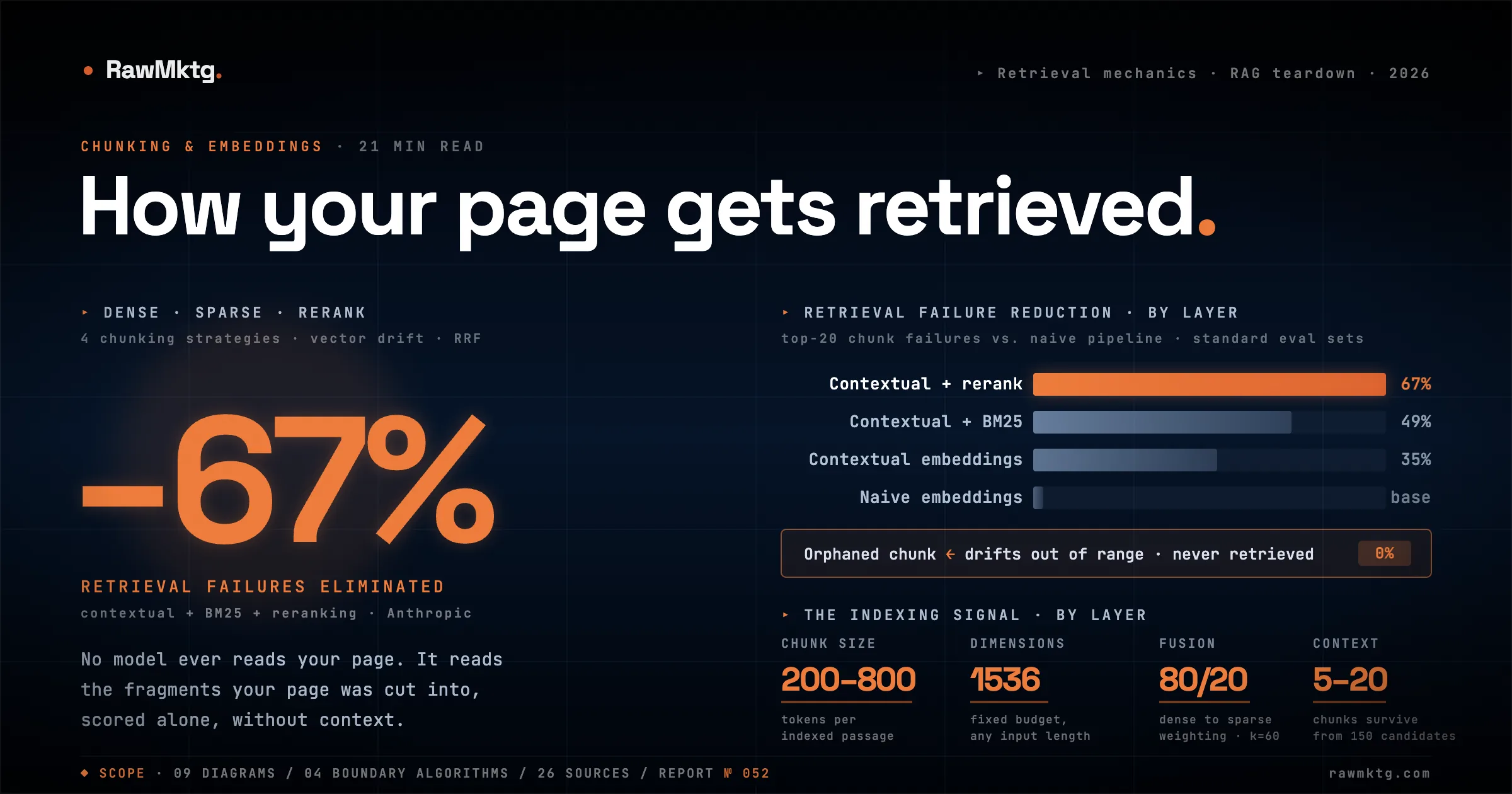 How Your Page Gets Retrieved - chunking, embeddings and the rerank funnel - rawmktg.