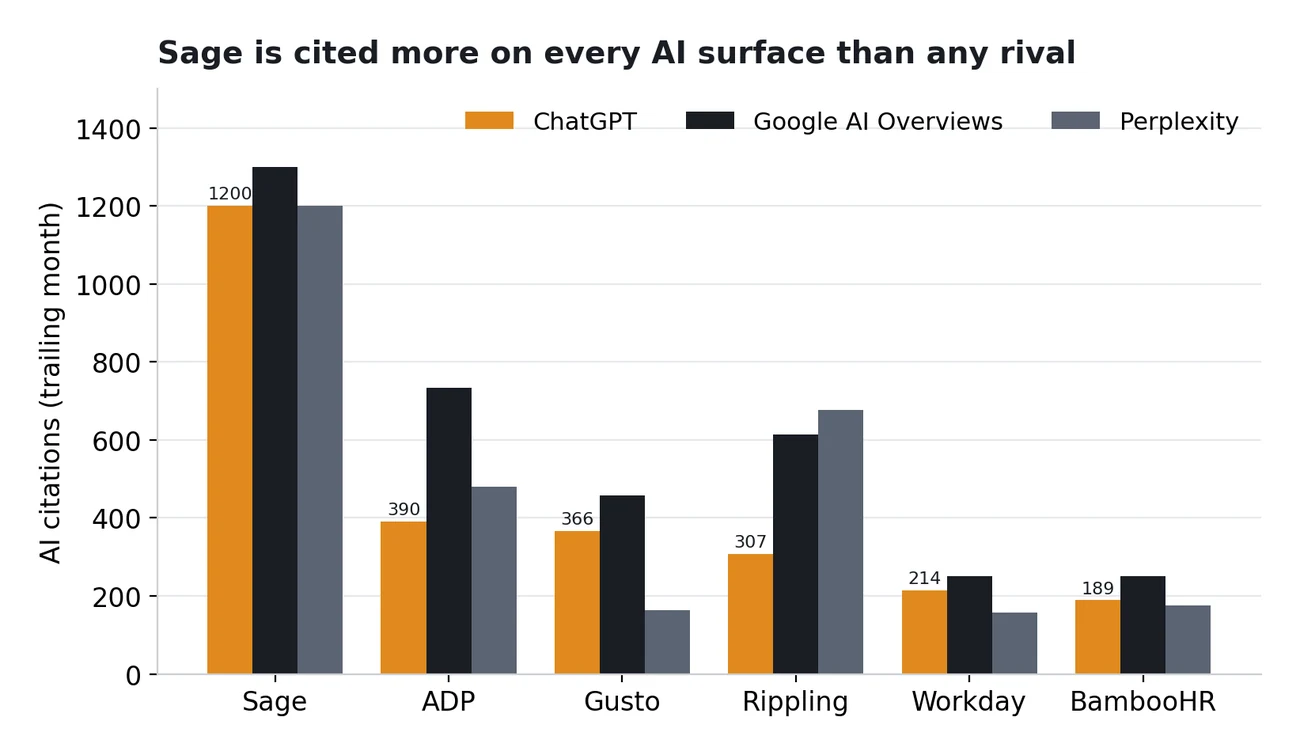 Monthly AI citations across ChatGPT, Google AI Overviews and Perplexity. Source: Ahrefs, June 2026.