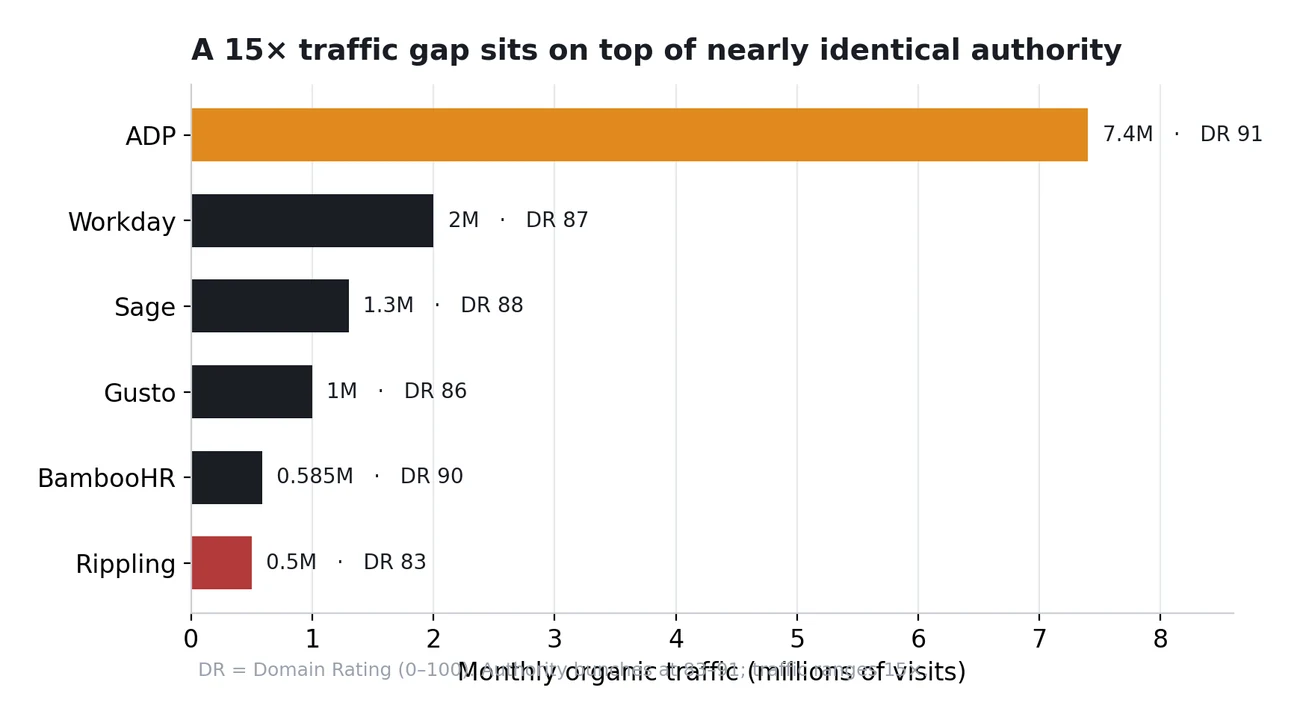 Monthly organic traffic with Domain Rating labelled. Source: Ahrefs, June 2026.