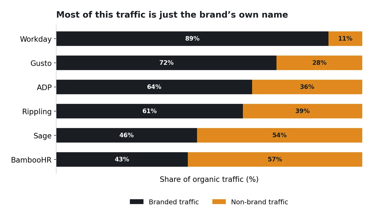 Branded vs non-brand share of organic traffic. Source: Ahrefs keyword exports, June 2026.