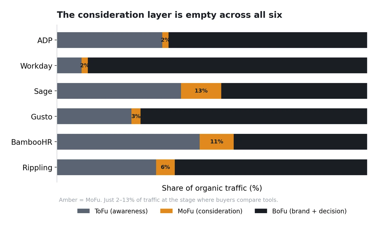 Share of organic traffic by funnel stage. Amber = MoFu. Source: Ahrefs, June 2026.