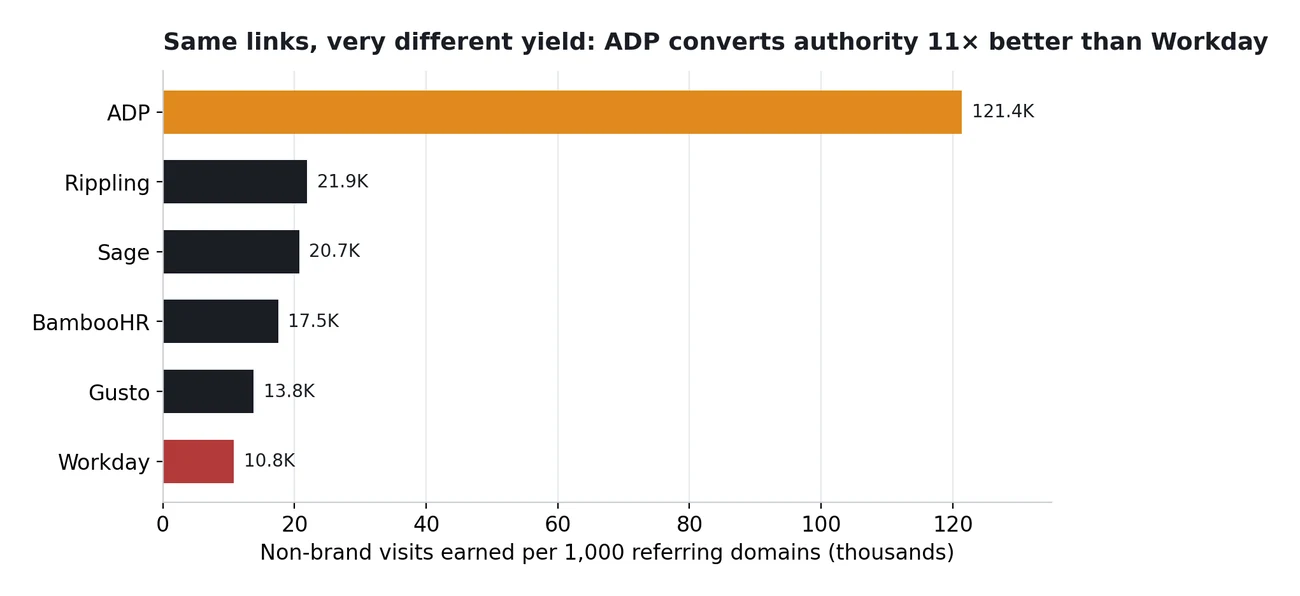 Non-brand visits earned per 1,000 referring domains, a link-to-traffic conversion measure. Source: Ahrefs, June 2026.