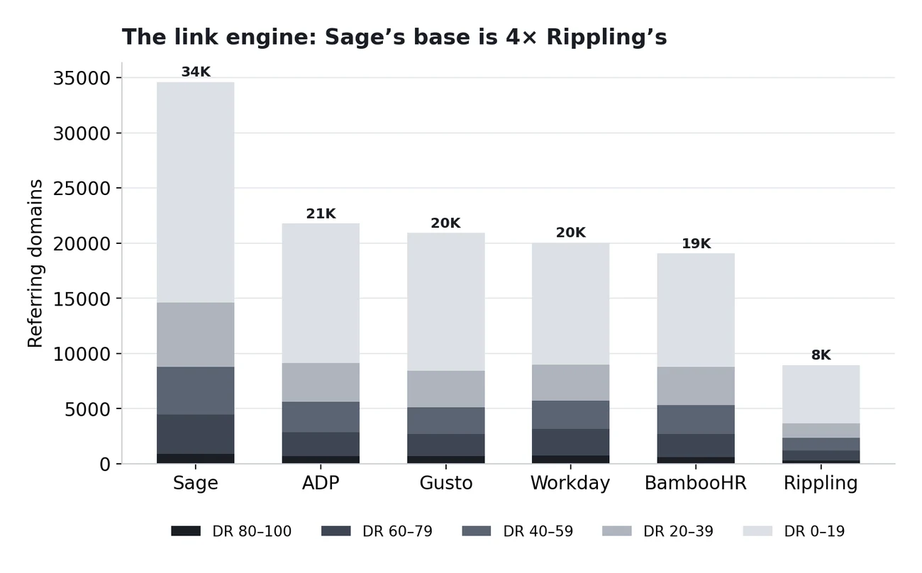 Referring domains by Domain Rating band. Source: Ahrefs, June 2026.