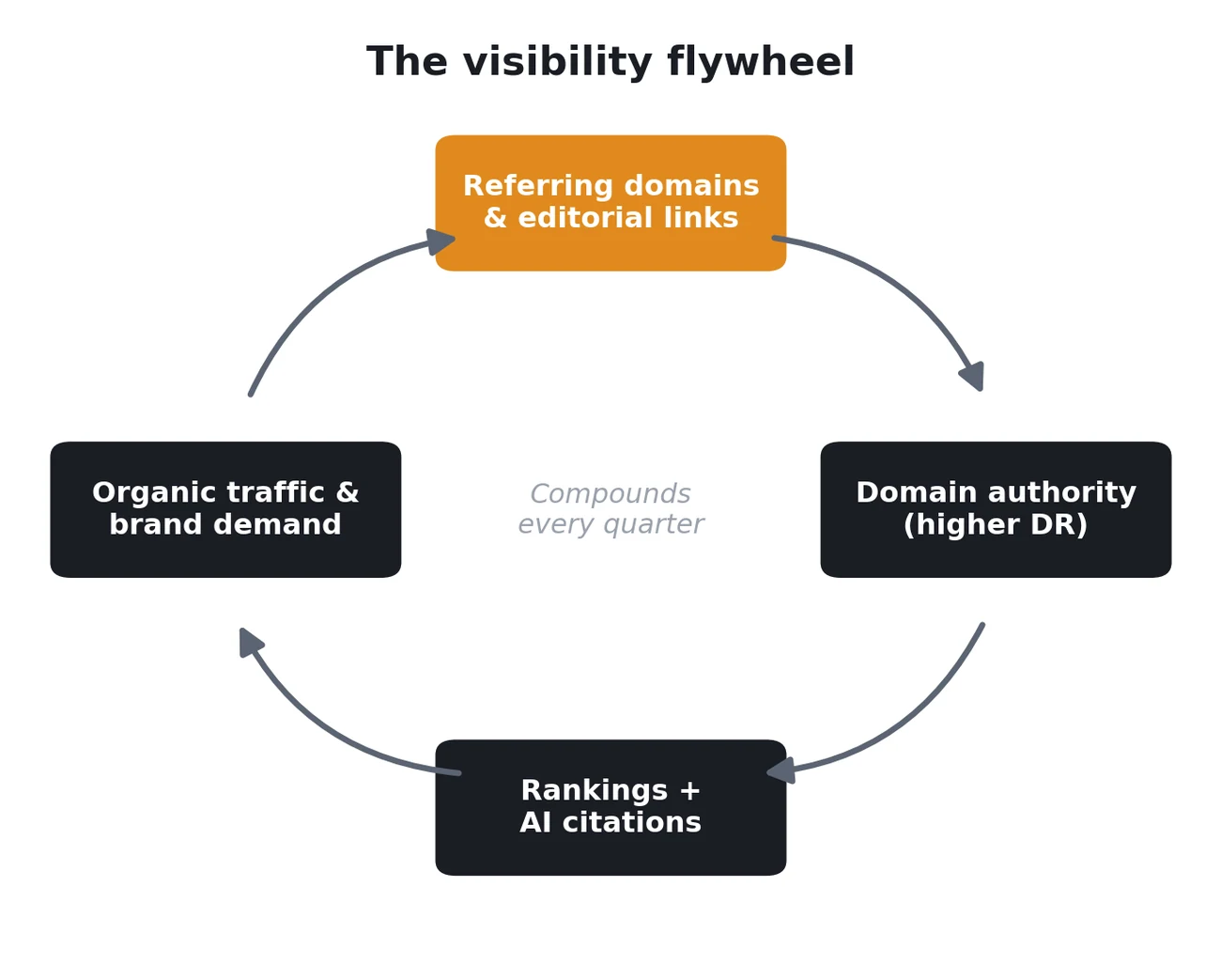 The visibility flywheel: each turn makes the next easier, and widens the gap for anyone outside it.