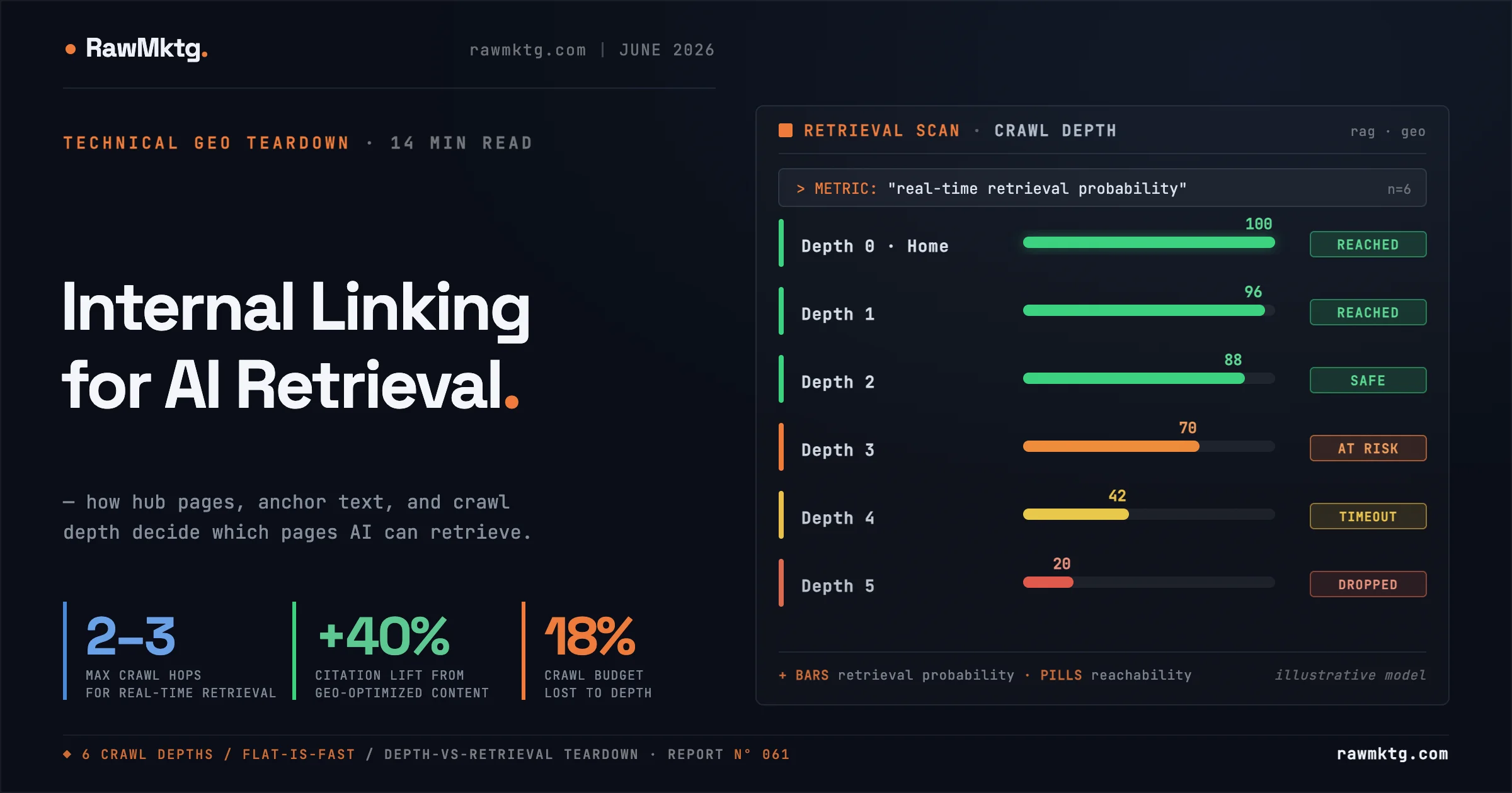 Internal Linking for AI Retrieval - rawmktg.