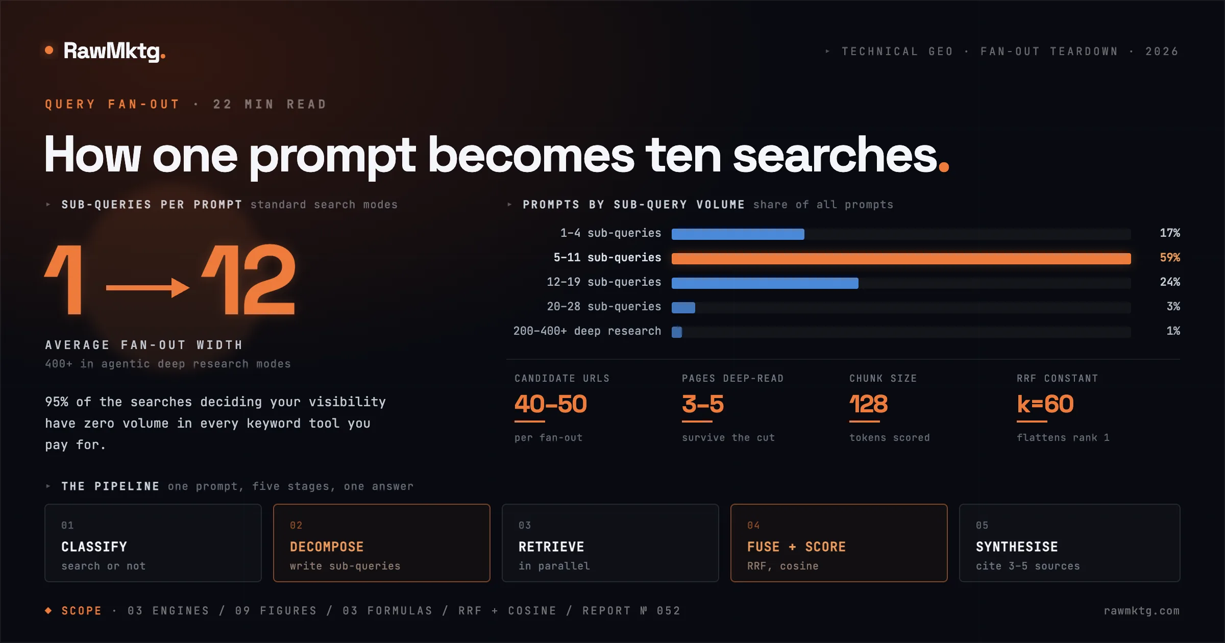 Query Fan-Out: How One Prompt Becomes Ten Searches - how AI search fans one prompt into many sub-queries - rawmktg.
