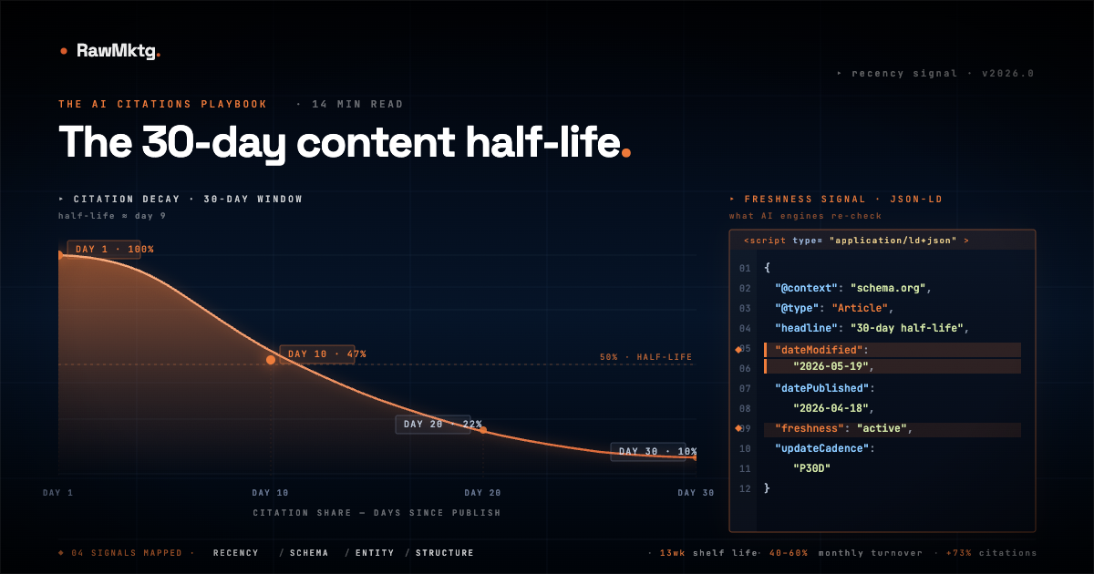 The 30-Day Content Half-Life: recency as a hard AI ranking signal - rawmktg.