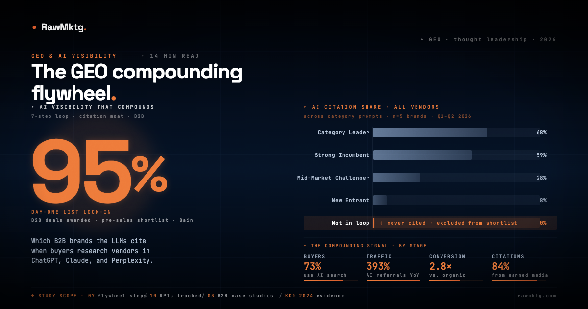 The GEO Compounding Flywheel: how to build AI visibility that gets harder to dislodge - rawmktg.