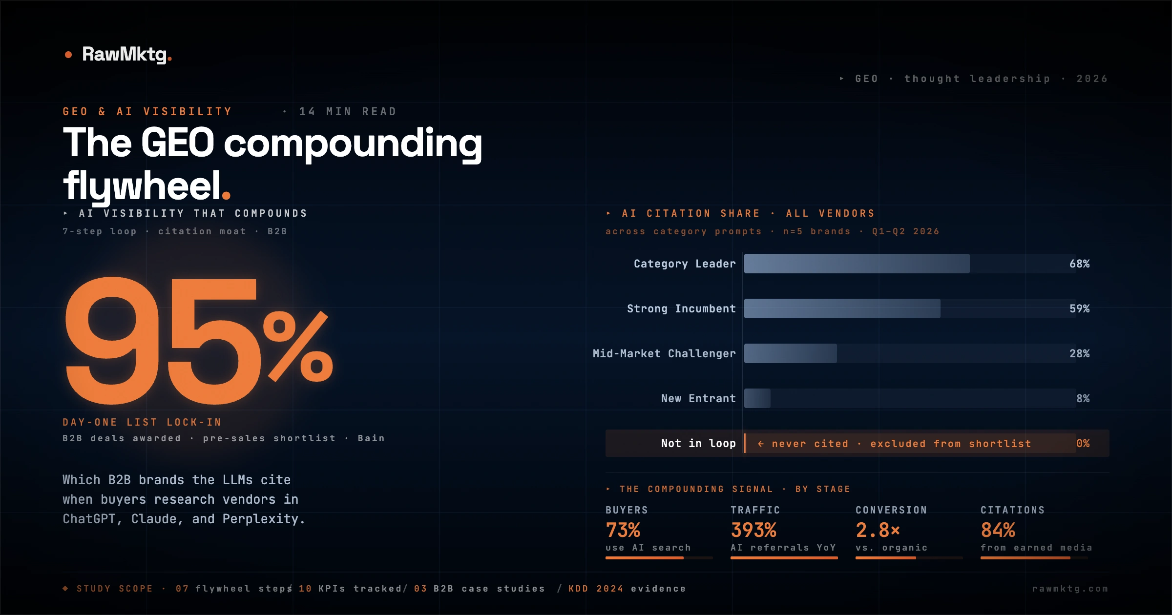 The GEO Compounding Flywheel: how to build AI visibility that gets harder to dislodge - rawmktg.