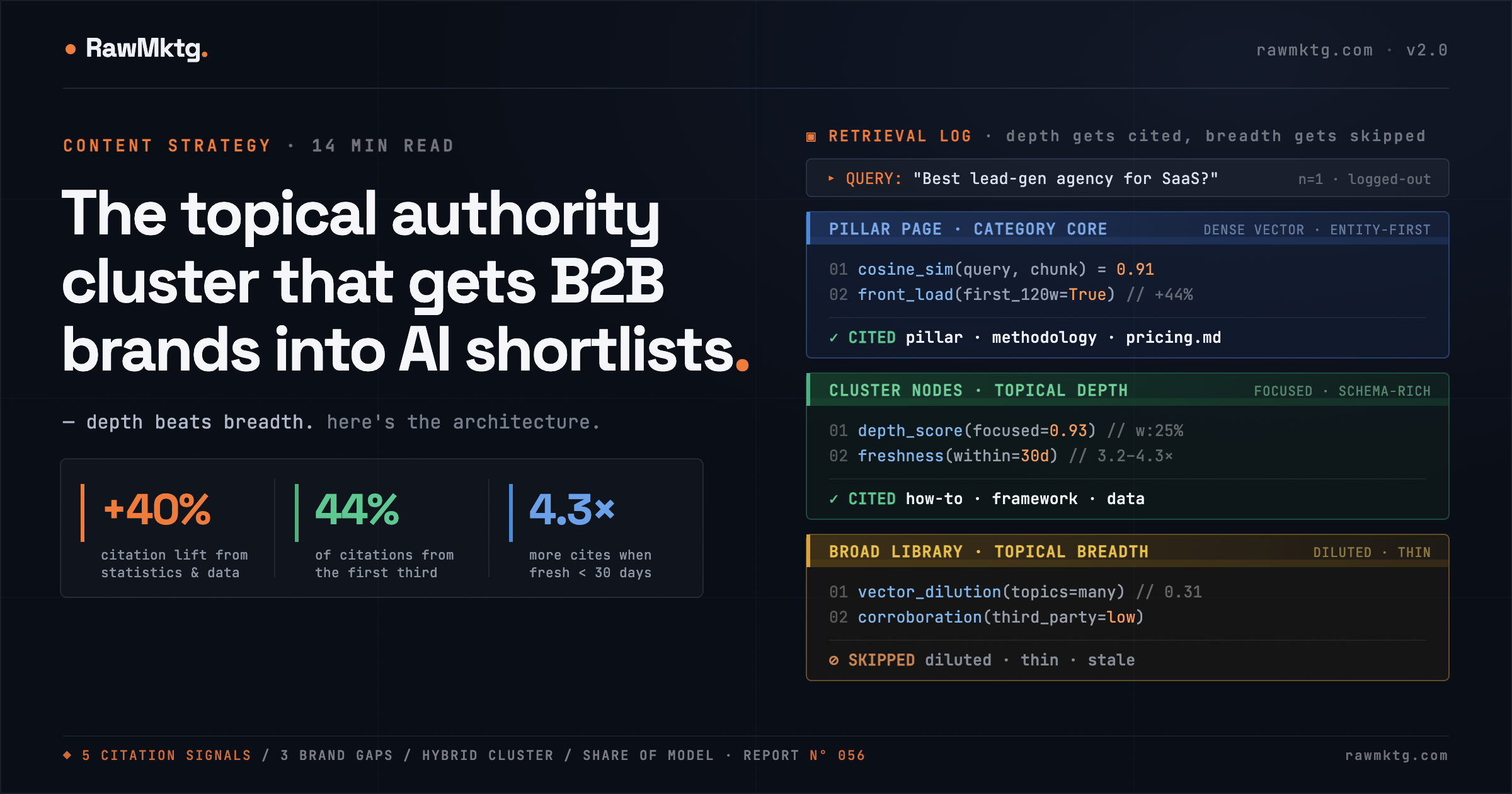 The Topical Authority Cluster That Gets B2B Brands Into AI Shortlists · rawmktg.
