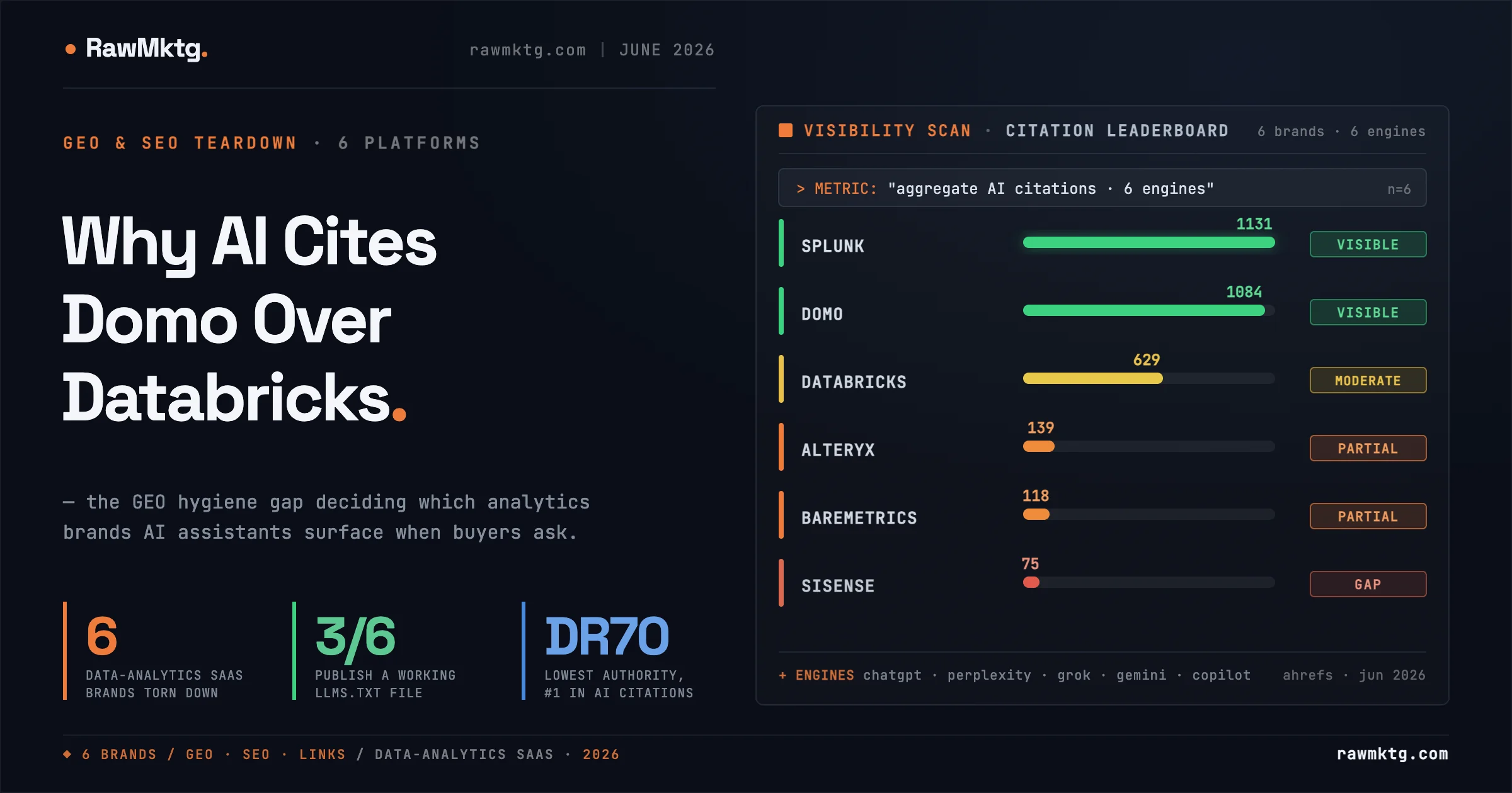 Why AI Cites Domo Over Databricks - rawmktg.