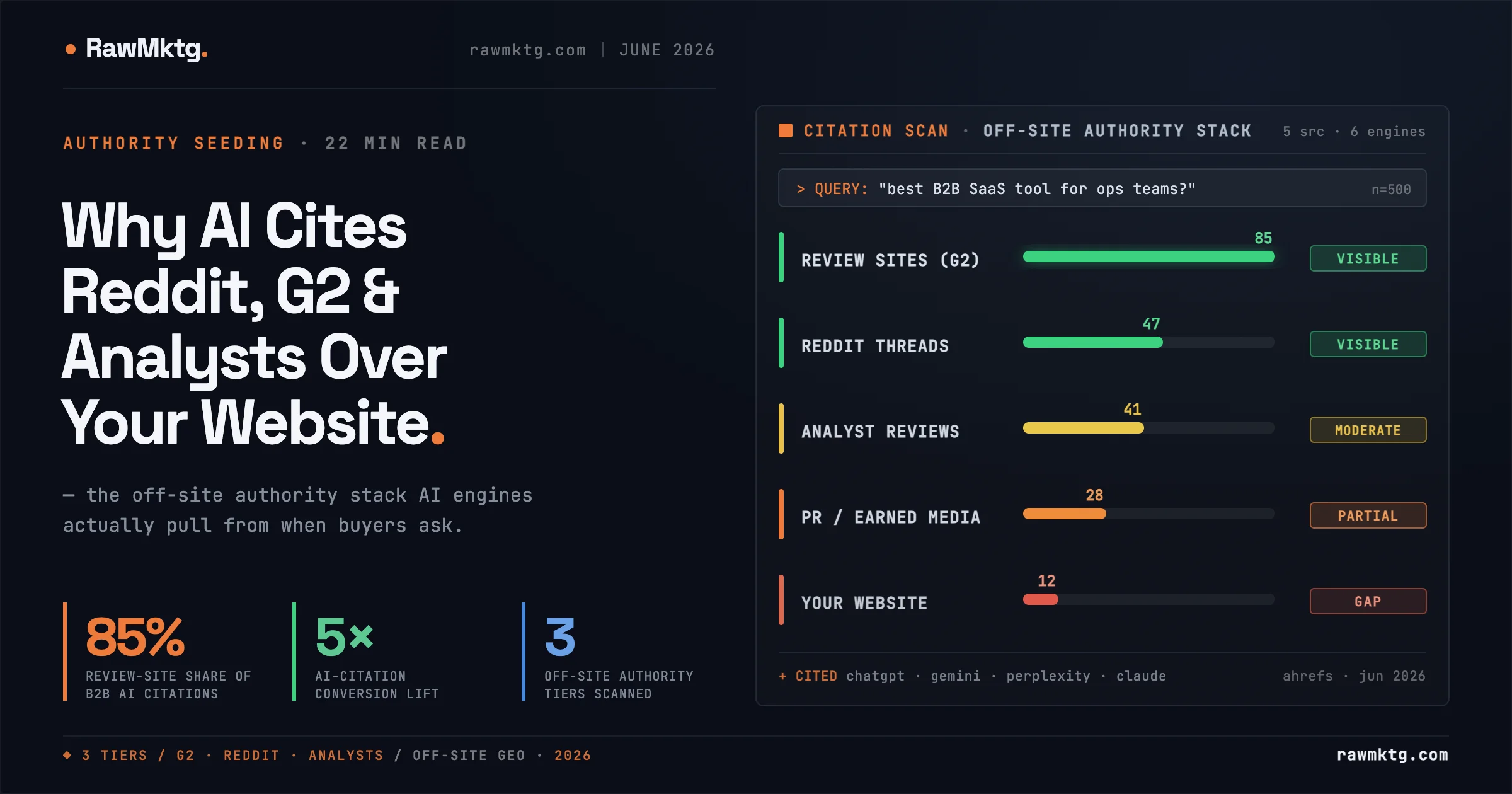 Why AI Cites Reddit, G2 & Analysts Over Your Website - rawmktg.
