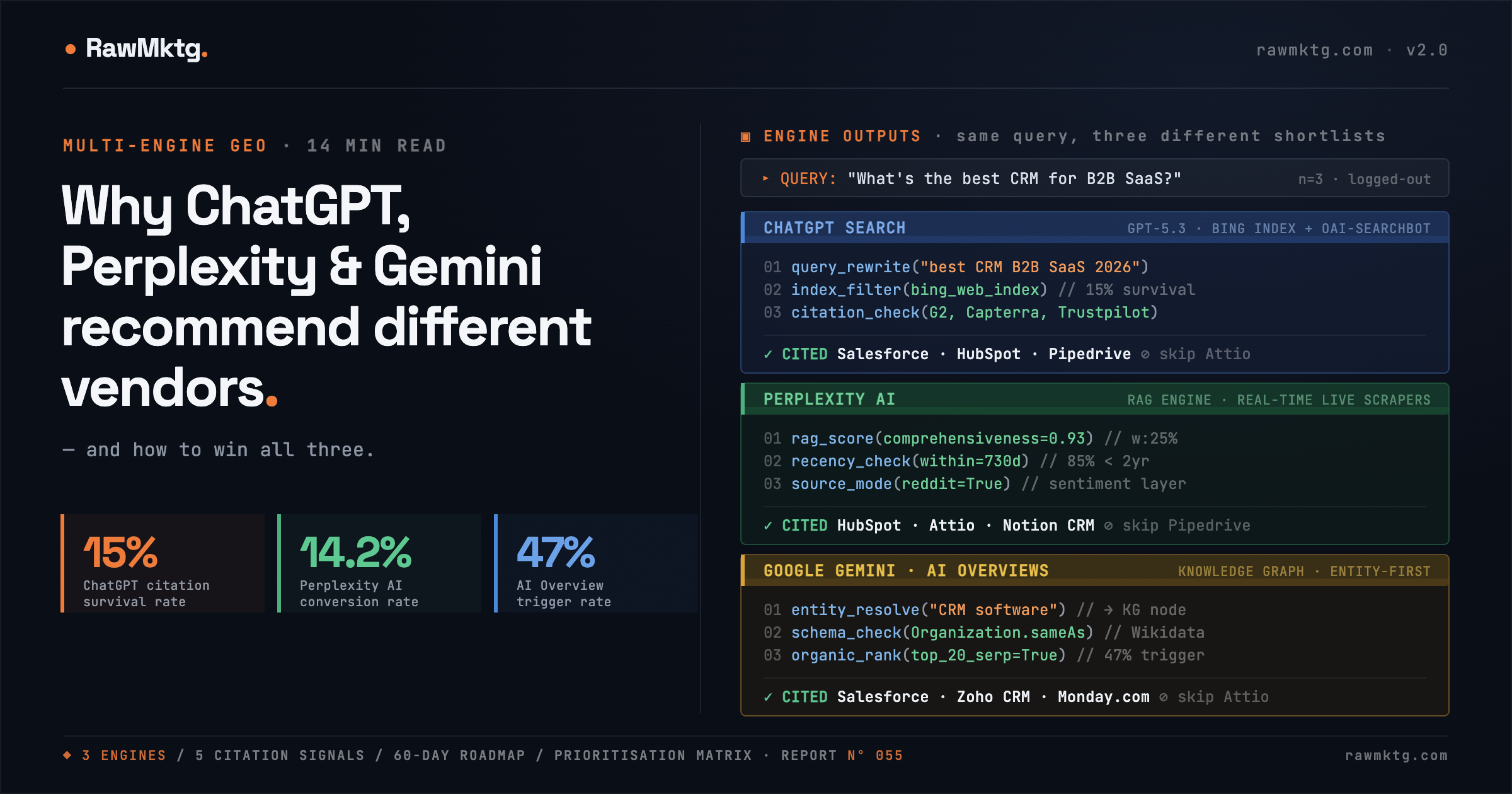Why ChatGPT, Perplexity and Gemini Recommend Different Vendors (and How to Win All Three) · rawmktg.