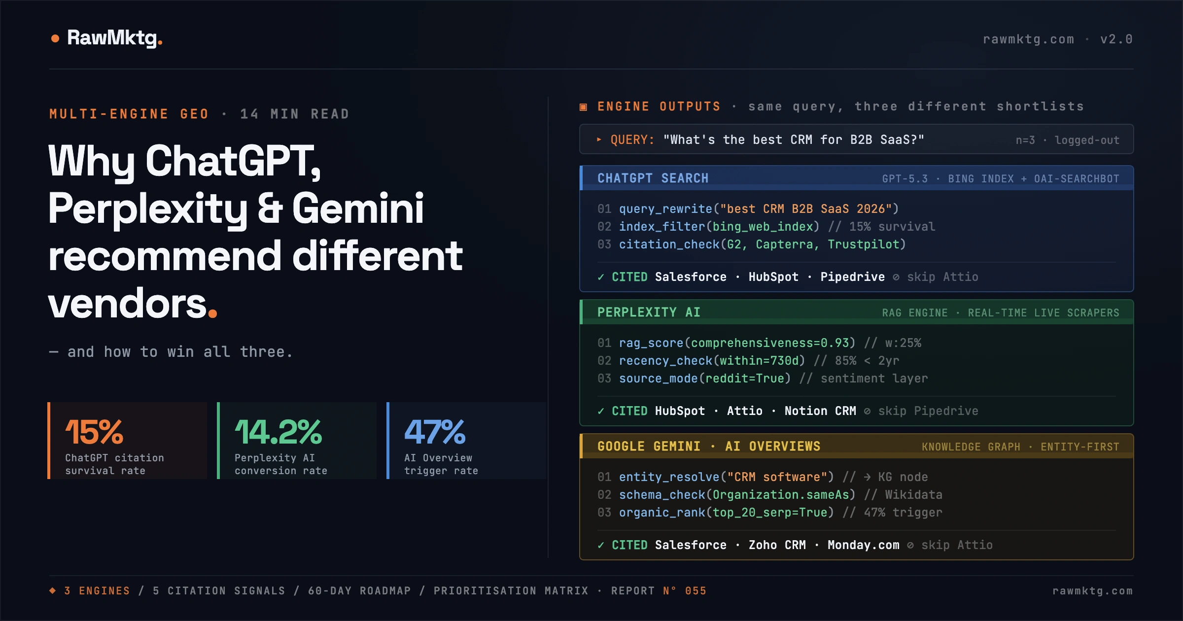 Why ChatGPT, Perplexity and Gemini Recommend Different Vendors (and How to Win All Three) · rawmktg.