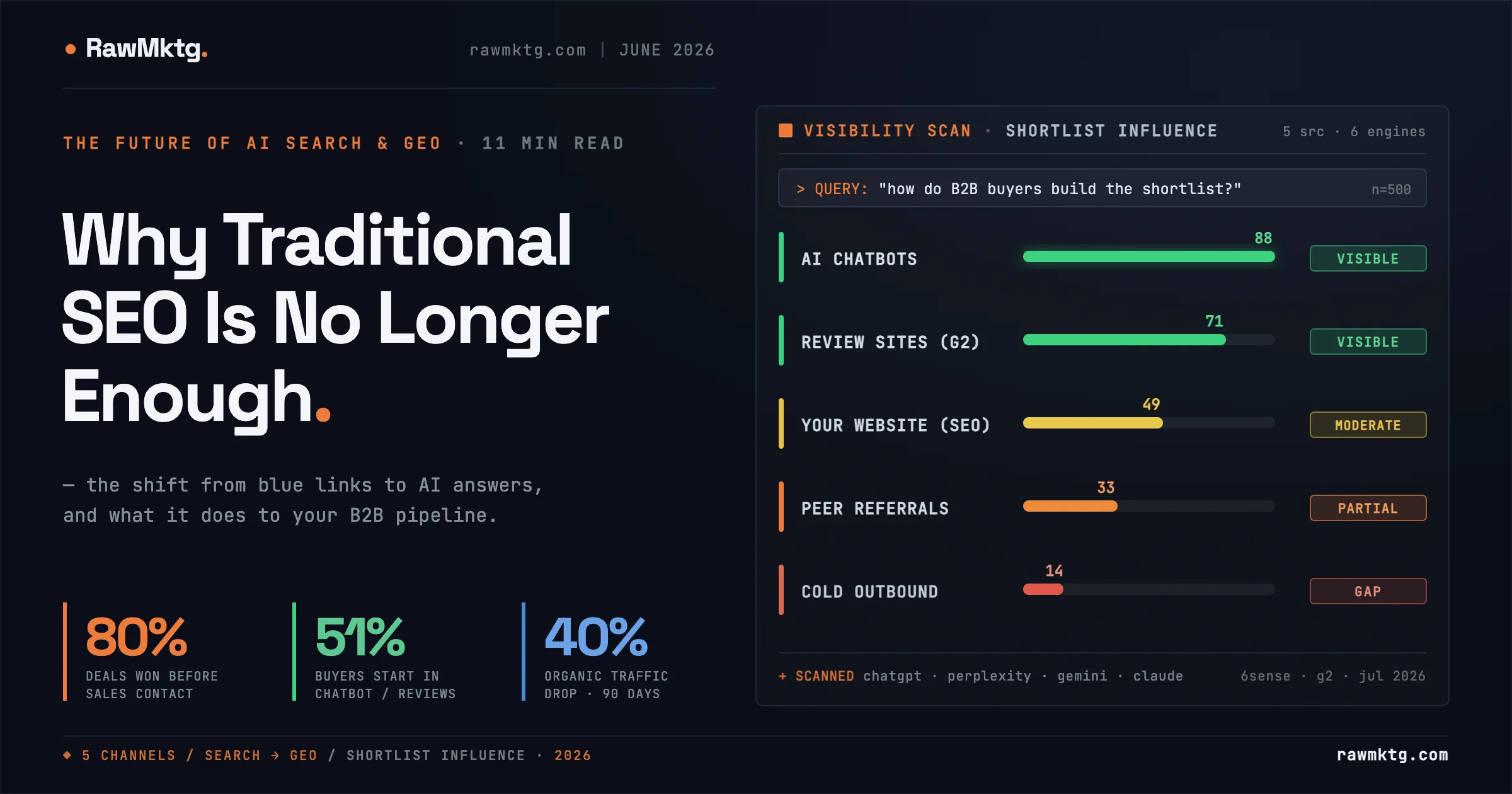 Why Traditional SEO Is No Longer Enough - rawmktg.